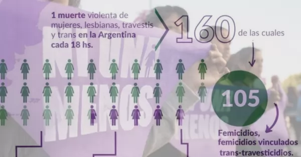 Según Mumalá, en los últimos 4 meses hubo 160 muertes violentas de mujeres, trans y travestis